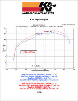 Dyno chart for Jeep Grand Cherokee 4.7 liter V8