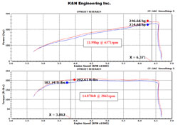 K&N Ram 1500 3.6L air intake system dyno tested to reveal increased horsepower