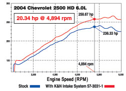 K&N Cold Air Intake Dyno