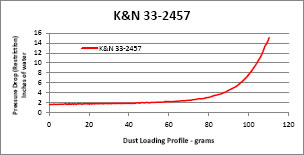 Restriction Chart for 33-2457 Air Filter