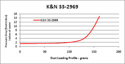 Restriction Chart for 2009 to 2012 Kia Sorento 2.2L Diesel models