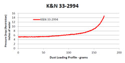 Replacement Air Filter dust loading test graph for part number 33-2994