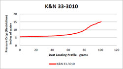 Flow Chart for K&N Jaguar XK Air Filter 33-3010