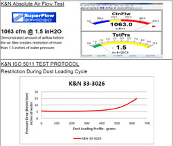 Filtration test show that the 2011-2015 Ford Transit/Tourneo filter is 99.02% efficient overall