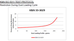 Filtration efficiency test results, following the ISO 5011 protocol with ISO coarse test dust, show that the 2011-2014 Jeep Grand Cherokee 3.0L diesel  air filter is 99.28% efficient overall