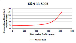 Testing was performed on K&N diesel air filter 33-5005 showing a 99.35% overall efficiency rating to guarantee high airflow without sacrificing diesel engine protection