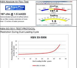 Filtration test data for 2014 & 2015 Honda Accord Performance Air Filter for 2.0L L4 Hybrid models