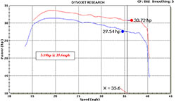 Dynor results of K&N 57-1121 air intake system for 2008, 2009, 2010, or 2011 Yamaha YXR700 Rhino