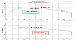 2011-2014 Polaris RZR XP 900 / Polaris Ranger RZR XP 900 Air Intake Dyno Chart