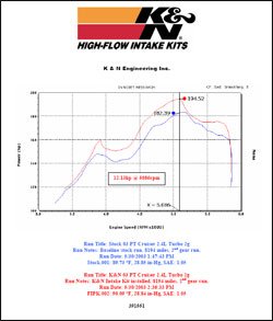 Dyno chart for Chrysler PT Cruiser