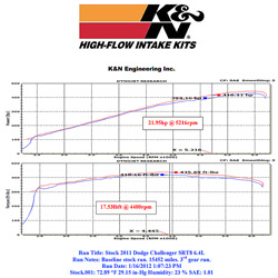Dyno results for K&N 57-1565 performance air intake on 2011 Dodge Challenger SRT8 6.4L