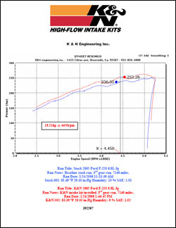 Dyno chart for 2005 Ford F-250 6.8 liter engine
