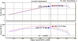 Dyno Chart for 57-2575 Air Intake System