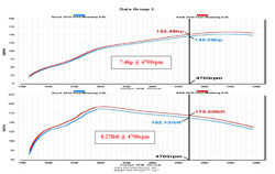 Dyno Chart for 2010 Ford Mustang 4.0L V6