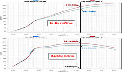 Dyno chart for of Ford F150 with K&N Air Intake 57-2580 installed