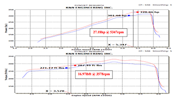 Dyno Chart for K&N Ford F150 Air Intake 57-2584