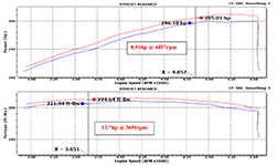 2005-2014 Toyota Tacoma 4.0L K&N  Performance K&N Air Intake Air Intake Dyno Chart