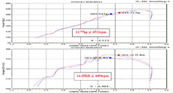 Dyno Chart - 2011 Dodge Charger 5.7 liter Hemi V8 gains an estimated 11.7 horsepower