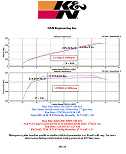 Dyno results for the K&N 63-1116 AirCharger on a  2011 BMW M3 4.0L