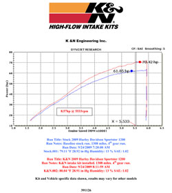 Dyno Chart for 2007 to 2010 Harley-Davidson Sportster Motorcycles.