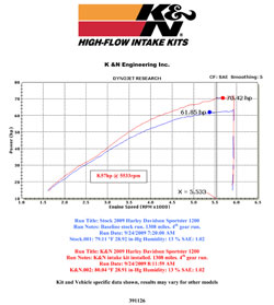 Sportster 1200 Rpm Chart