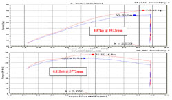 Dyno Chart for 2007-2016 Harley Davidson Sportster 883 and 1200