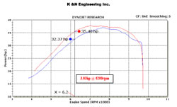 Dyno Chart for Honda TRX450R Sport ATV