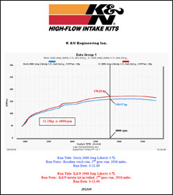 Dyno chart for 57-1559 and 57-1559 air intake systems