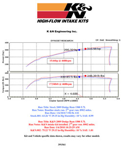 K&N dyno tests each Performance Air Intake System and guarantees an increase in horsepower.