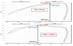 Dyno Chart for the 63-1563 intake system.