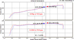 Dyno Chart for the 63-1564 air intake system