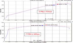 Dyno Chart for 63-1565 air intake system