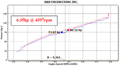 Dyno Chart for K&N Jeep Patriot, Compass and Dodge Caliber Air Intake 63-1567