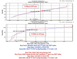 Dyno results for the K&N 57-1567 FIPK Performance Air Intake for 2012 Jeep Patriot 2.0L