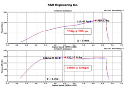K&N air intake system, number 63-1569, was able to provide a 2014 Jeep Cherokee 3.2L with an estimated additional 7.53 HP