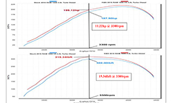 2015 Ram 1500 3.0L diesel, K&N air intake dyno chart