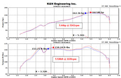 When dyno tested on an otherwise stock 2013 Fiat 500 Abarth 1.4L turbo K&N air intake system, 63-1700, provided an estimated 5.44 HP