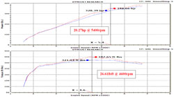 Dyno Chart for 63-2578 air intake system