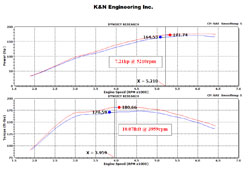 Dyno Chart - K&N Air Intake System, number 63-2587, produced an estimated additional 7.21 horsepower at 5,210 RPM on an otherwise stock 2014 Ford Fiesta ST EcoBoost 1.6L L4
