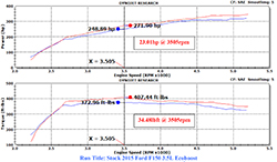Dyno results of K&N air intake on the 2015-2016 Ford F-150 3.5 EcoBoost
