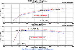 Dyno results of K&N 63-2593 air intake system installed on 2015 Ford F-150 2.7L EcoBoost