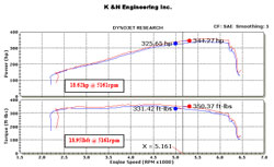 Dyno Chart for 2010, 2011 and 2012 Chevy Camaro SS
