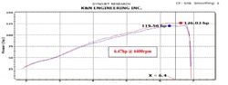 Dyno Chart for K&N Hyundai Veloster Air Intake 69-5304TS