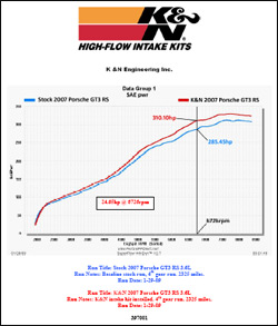 Dyno chart for 2007 Porsche 911 GT3 RS with the 3.6L engine