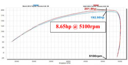 Dyno Chart for K&N Toyota tacoma 4.0L V6 Air Intake 63-9037