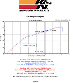 Dyno chart for 2008, 2009 and 2010 Chevy HHR