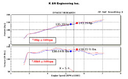Dyno Chart for Acura TSX 2.4L