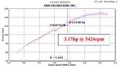 Dyno Chart for K&N Honda Civic Air Intake 69-1020TS