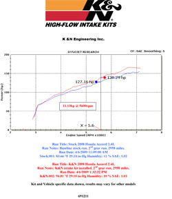 Dyno chart for 2008, 2009, 2010, 2011 and 2012 Honda Accord