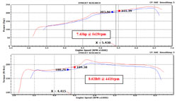 Dyno Chart for K&N Honda Accord 3.5L Air Intake 69-1212TS